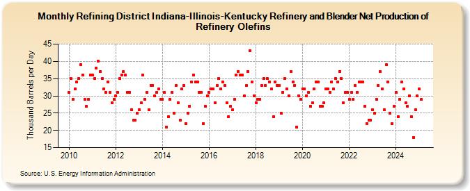 Refining District Indiana-Illinois-Kentucky Refinery and Blender Net Production of Refinery Olefins (Thousand Barrels per Day)