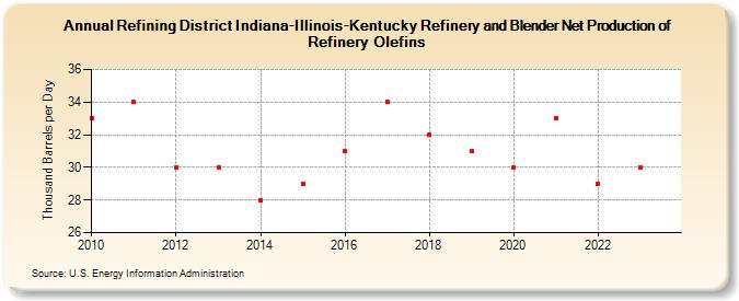 Refining District Indiana-Illinois-Kentucky Refinery and Blender Net Production of Refinery Olefins (Thousand Barrels per Day)