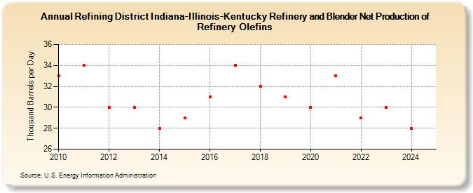 Refining District Indiana-Illinois-Kentucky Refinery and Blender Net Production of Refinery Olefins (Thousand Barrels per Day)