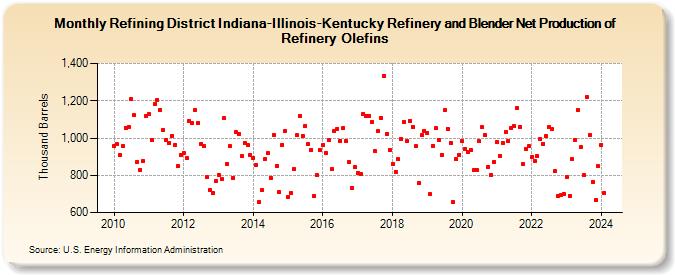 Refining District Indiana-Illinois-Kentucky Refinery and Blender Net Production of Refinery Olefins (Thousand Barrels)