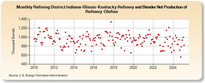 Refining District Indiana-Illinois-Kentucky Refinery and Blender Net Production of Refinery Olefins (Thousand Barrels)