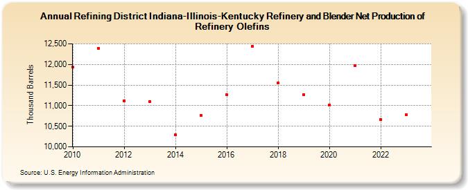 Refining District Indiana-Illinois-Kentucky Refinery and Blender Net Production of Refinery Olefins (Thousand Barrels)