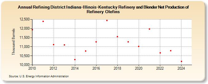 Refining District Indiana-Illinois-Kentucky Refinery and Blender Net Production of Refinery Olefins (Thousand Barrels)