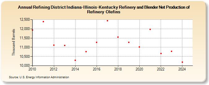 Refining District Indiana-Illinois-Kentucky Refinery and Blender Net Production of Refinery Olefins (Thousand Barrels)