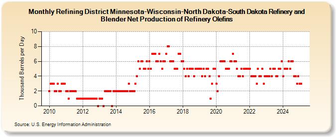 Refining District Minnesota-Wisconsin-North Dakota-South Dakota Refinery and Blender Net Production of Refinery Olefins (Thousand Barrels per Day)