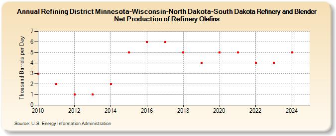 Refining District Minnesota-Wisconsin-North Dakota-South Dakota Refinery and Blender Net Production of Refinery Olefins (Thousand Barrels per Day)