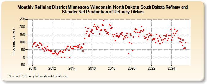 Refining District Minnesota-Wisconsin-North Dakota-South Dakota Refinery and Blender Net Production of Refinery Olefins (Thousand Barrels)