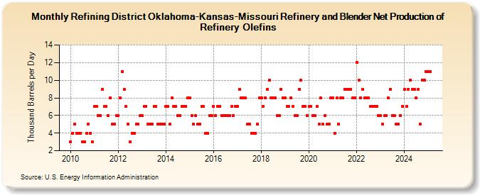 Refining District Oklahoma-Kansas-Missouri Refinery and Blender Net Production of Refinery Olefins (Thousand Barrels per Day)