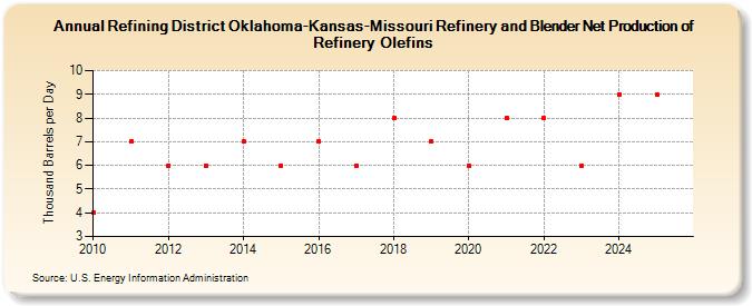 Refining District Oklahoma-Kansas-Missouri Refinery and Blender Net Production of Refinery Olefins (Thousand Barrels per Day)