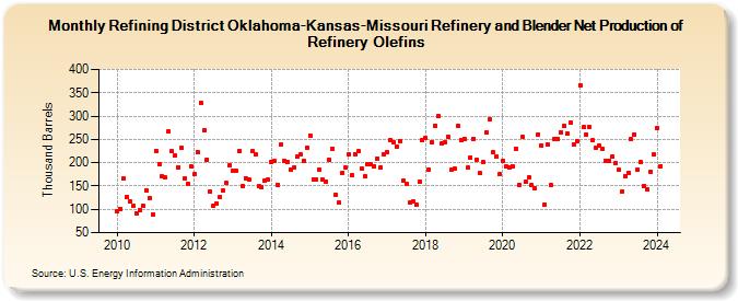 Refining District Oklahoma-Kansas-Missouri Refinery and Blender Net Production of Refinery Olefins (Thousand Barrels)