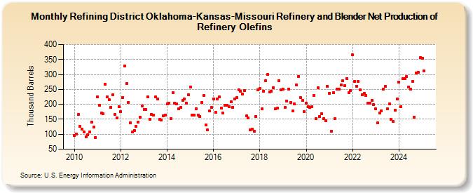 Refining District Oklahoma-Kansas-Missouri Refinery and Blender Net Production of Refinery Olefins (Thousand Barrels)