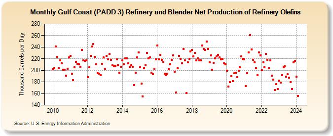 Gulf Coast (PADD 3) Refinery and Blender Net Production of Refinery Olefins (Thousand Barrels per Day)