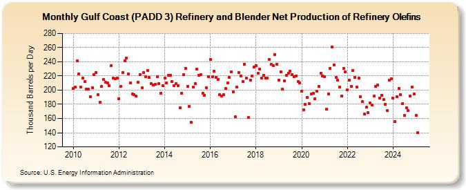 Gulf Coast (PADD 3) Refinery and Blender Net Production of Refinery Olefins (Thousand Barrels per Day)