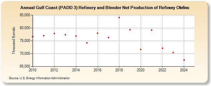 Gulf Coast (PADD 3) Refinery and Blender Net Production of Refinery Olefins (Thousand Barrels)