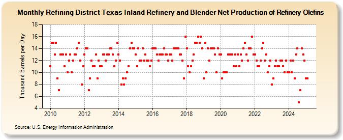 Refining District Texas Inland Refinery and Blender Net Production of Refinery Olefins (Thousand Barrels per Day)