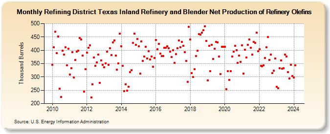 Refining District Texas Inland Refinery and Blender Net Production of Refinery Olefins (Thousand Barrels)