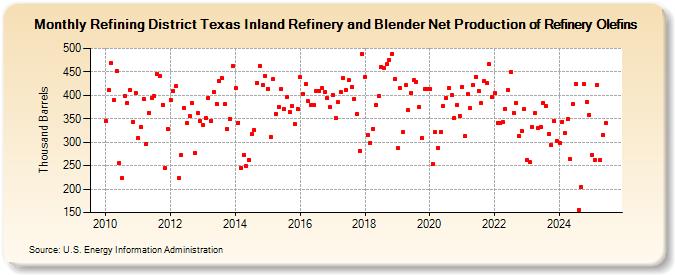 Refining District Texas Inland Refinery and Blender Net Production of Refinery Olefins (Thousand Barrels)