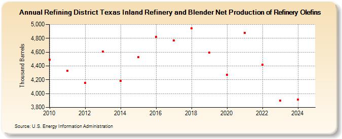 Refining District Texas Inland Refinery and Blender Net Production of Refinery Olefins (Thousand Barrels)