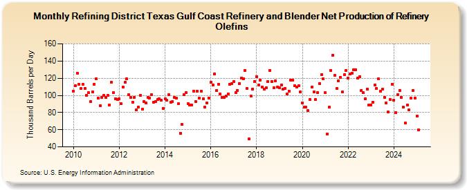 Refining District Texas Gulf Coast Refinery and Blender Net Production of Refinery Olefins (Thousand Barrels per Day)