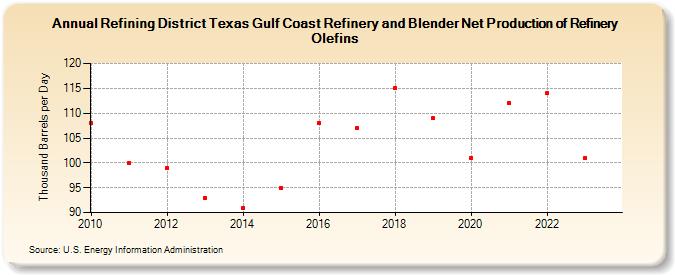Refining District Texas Gulf Coast Refinery and Blender Net Production of Refinery Olefins (Thousand Barrels per Day)