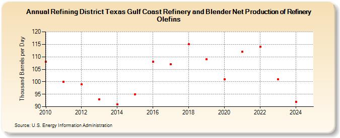 Refining District Texas Gulf Coast Refinery and Blender Net Production of Refinery Olefins (Thousand Barrels per Day)