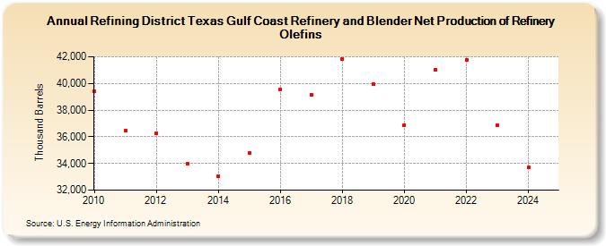 Refining District Texas Gulf Coast Refinery and Blender Net Production of Refinery Olefins (Thousand Barrels)