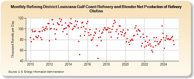 Refining District Louisiana Gulf Coast Refinery and Blender Net Production of Refinery Olefins (Thousand Barrels per Day)