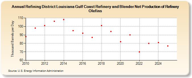 Refining District Louisiana Gulf Coast Refinery and Blender Net Production of Refinery Olefins (Thousand Barrels per Day)