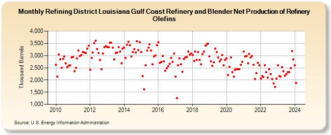 Refining District Louisiana Gulf Coast Refinery and Blender Net Production of Refinery Olefins (Thousand Barrels)