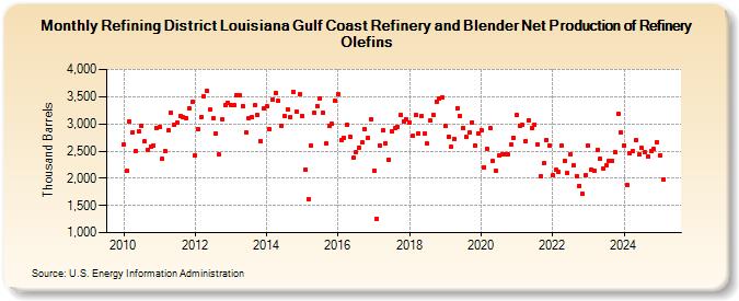 Refining District Louisiana Gulf Coast Refinery and Blender Net Production of Refinery Olefins (Thousand Barrels)