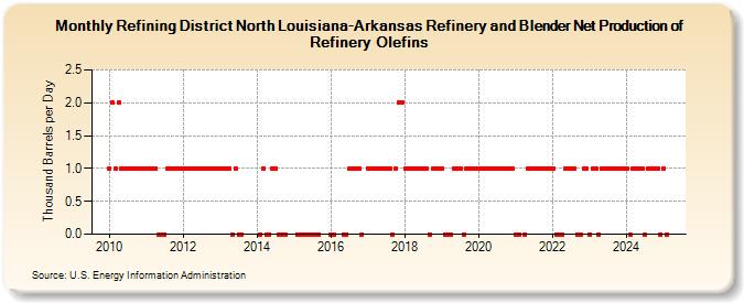 Refining District North Louisiana-Arkansas Refinery and Blender Net Production of Refinery Olefins (Thousand Barrels per Day)