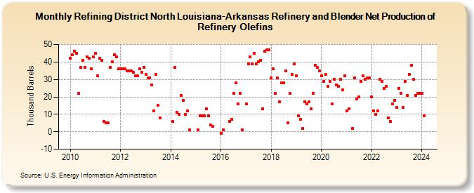 Refining District North Louisiana-Arkansas Refinery and Blender Net Production of Refinery Olefins (Thousand Barrels)
