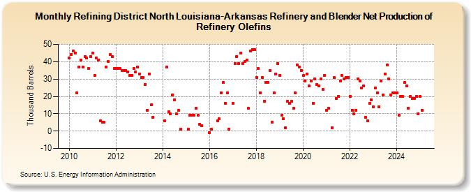 Refining District North Louisiana-Arkansas Refinery and Blender Net Production of Refinery Olefins (Thousand Barrels)