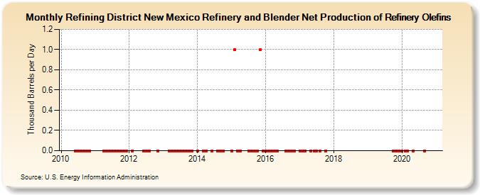 Refining District New Mexico Refinery and Blender Net Production of Refinery Olefins (Thousand Barrels per Day)
