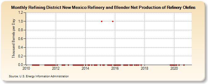 Refining District New Mexico Refinery and Blender Net Production of Refinery Olefins (Thousand Barrels per Day)
