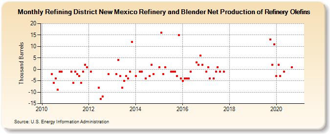 Refining District New Mexico Refinery and Blender Net Production of Refinery Olefins (Thousand Barrels)