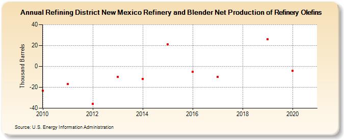 Refining District New Mexico Refinery and Blender Net Production of Refinery Olefins (Thousand Barrels)