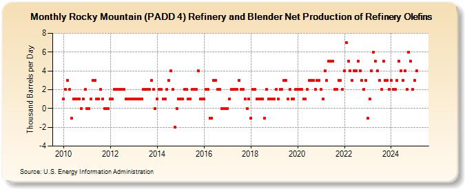 Rocky Mountain (PADD 4) Refinery and Blender Net Production of Refinery Olefins (Thousand Barrels per Day)