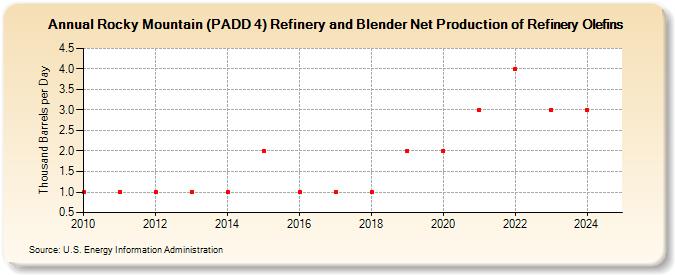 Rocky Mountain (PADD 4) Refinery and Blender Net Production of Refinery Olefins (Thousand Barrels per Day)