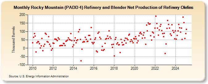 Rocky Mountain (PADD 4) Refinery and Blender Net Production of Refinery Olefins (Thousand Barrels)