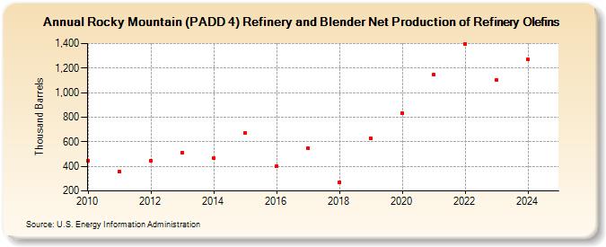 Rocky Mountain (PADD 4) Refinery and Blender Net Production of Refinery Olefins (Thousand Barrels)