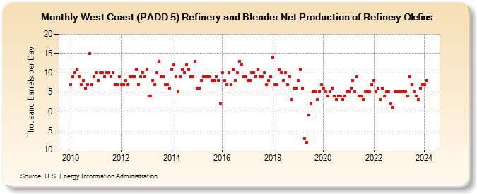 West Coast (PADD 5) Refinery and Blender Net Production of Refinery Olefins (Thousand Barrels per Day)