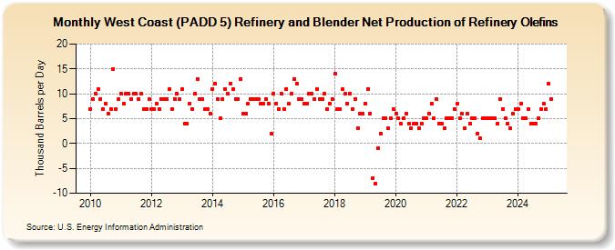 West Coast (PADD 5) Refinery and Blender Net Production of Refinery Olefins (Thousand Barrels per Day)