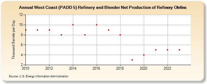 West Coast (PADD 5) Refinery and Blender Net Production of Refinery Olefins (Thousand Barrels per Day)