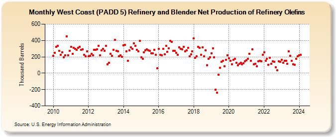 West Coast (PADD 5) Refinery and Blender Net Production of Refinery Olefins (Thousand Barrels)
