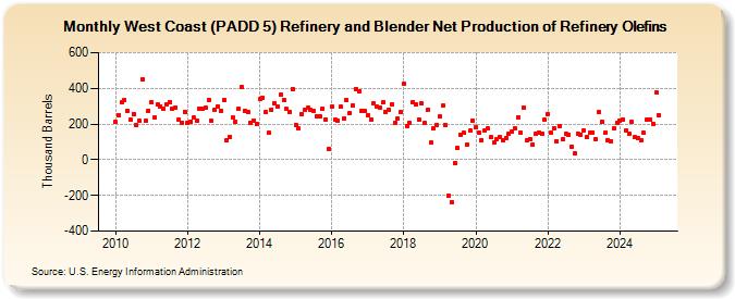 West Coast (PADD 5) Refinery and Blender Net Production of Refinery Olefins (Thousand Barrels)