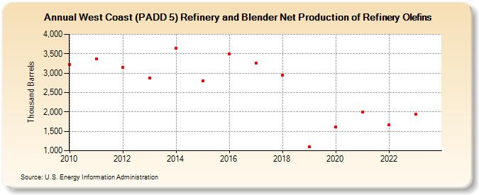 West Coast (PADD 5) Refinery and Blender Net Production of Refinery Olefins (Thousand Barrels)