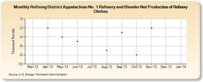 Refining District Appalachian No. 1 Refinery and Blender Net Production of Refinery Olefins (Thousand Barrels)