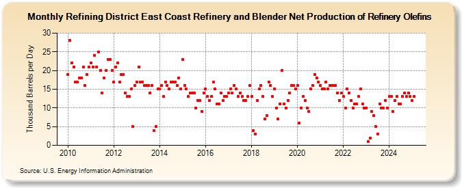 Refining District East Coast Refinery and Blender Net Production of Refinery Olefins (Thousand Barrels per Day)