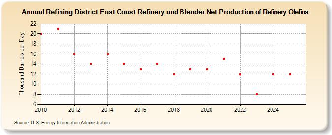 Refining District East Coast Refinery and Blender Net Production of Refinery Olefins (Thousand Barrels per Day)